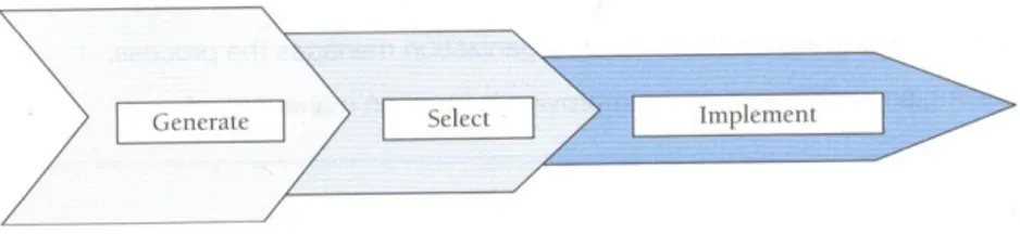 Fig. 1: Generate-Select-Implement. 