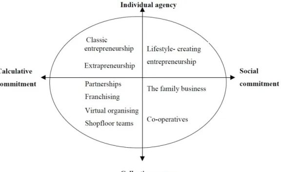 Fig. 3: Structuring Collective Entrepreneurship – Subject and commitment  Källa: Johannisson (1998)