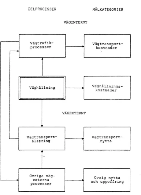 Figur 3. Huvudrelationer mellan Väginterna och vägexterna delproces- delproces-ser och målkategorier.