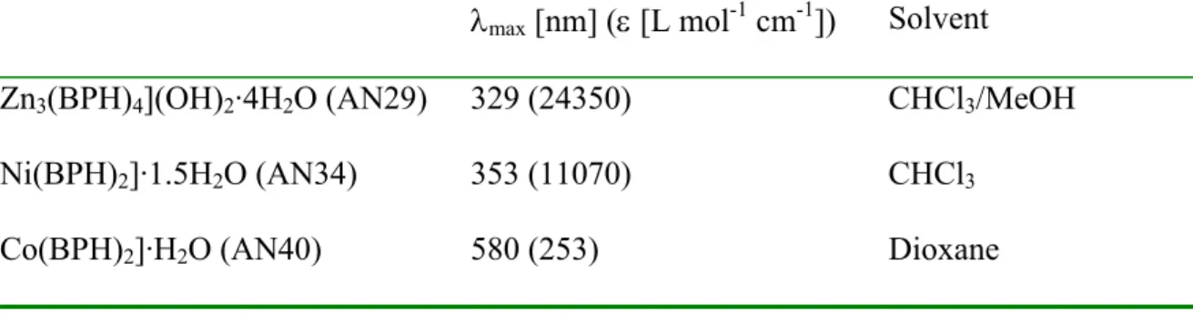 Table 1. Electronic spectral data (different solvents, 298 K) of the metal complexes with  H 2 BPH