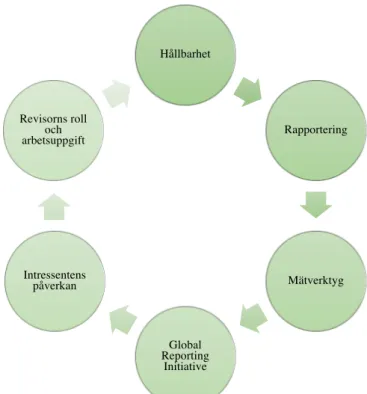 Figur 4. Analysmetod  Hållbarhet Rapportering Mätverktyg Global  Reporting  InitiativeIntressentens påverkanRevisorns roll arbetsuppgiftoch 