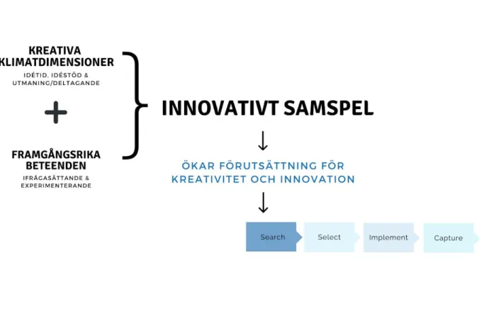 Figur  9:  Illustration/teoretisk  referensram  av  det  Innovativa  samspelet  som  ökar  förutsättning  för  kreativitet  i  Search-fas