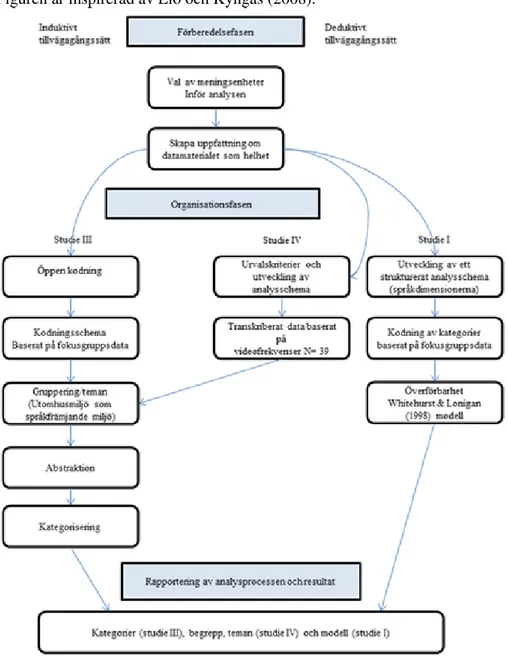 Figur 3. Förberedelse, organisering och resultatfasen i innehållsanalysprocessen  inspirerad av Elo och Kyngäs (2008) modell