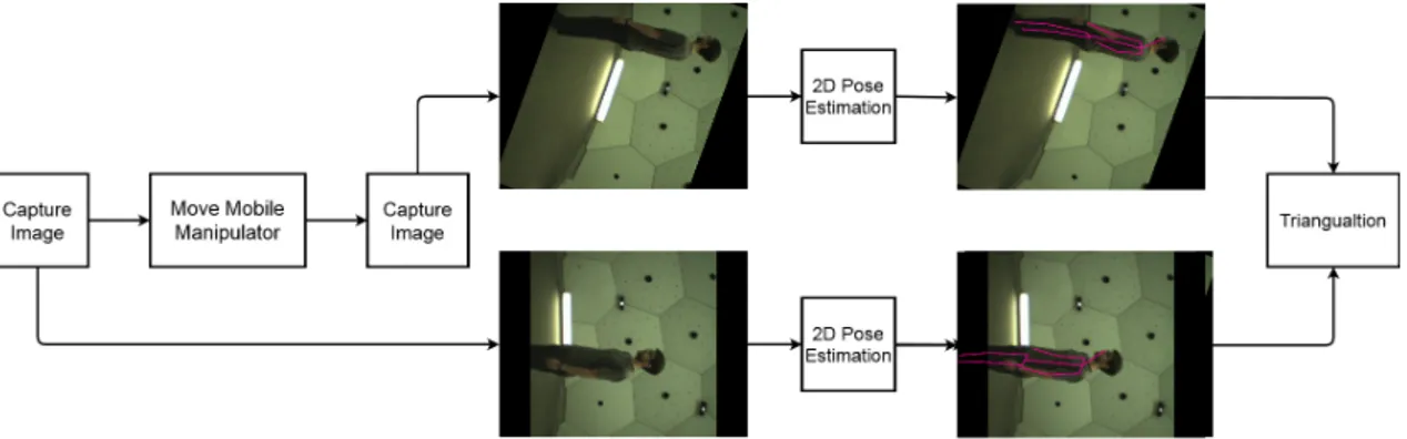 Figure 6: Flowchart of the complete system read left to right where the 2D pose estimation block represents the models presented in section 6.2