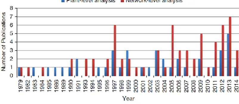 Figure 1 – The annual number of network-level vs. plant-level publications (adapted from Cheng et al., 2015) 