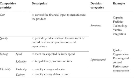Table 2- Capabilities and related decision categories at a plant level (adapted from Leong et al., 1990  and Miltenburg, 2008)   Competitive  priorities  Description  Decision  categories  Example 