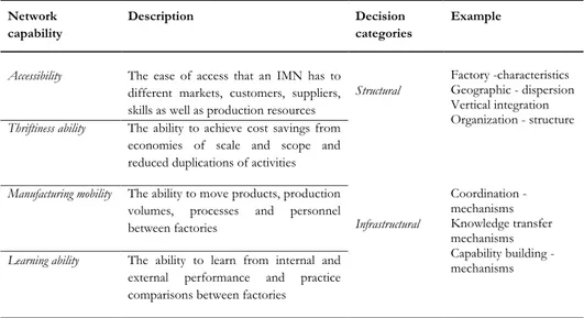 Table 3- Capabilities and related decision categories at a network-level  