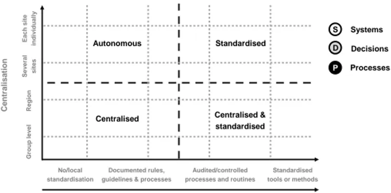 Figure 9- A framework for mapping centralisation and standardisation aspects in IMN management  (adapted from Friedli et al