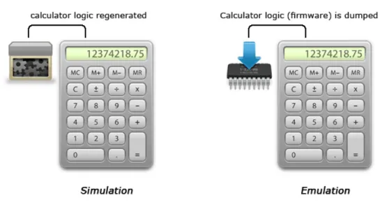 Figure 3 shows this difference in a simple way for clarification. In the left picture, a model of a  calculator is created by writing a program that imitates what the real calculator does in reality
