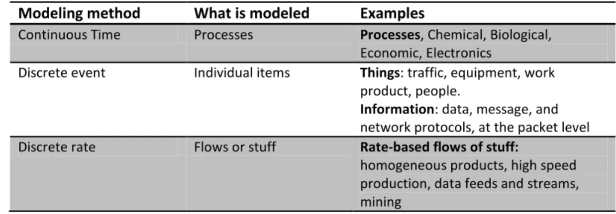 Table 2- Application areas of simulation methodologies plus examples, Diamond (2010) 