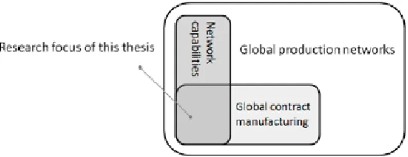 Figure 5 – Research area and the position of the current research.  