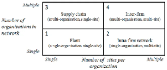 Figure 6 – Classification of value chains (Rudberg and Olhager, 2003). 