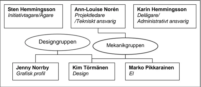 Figur II Projektstruktur 