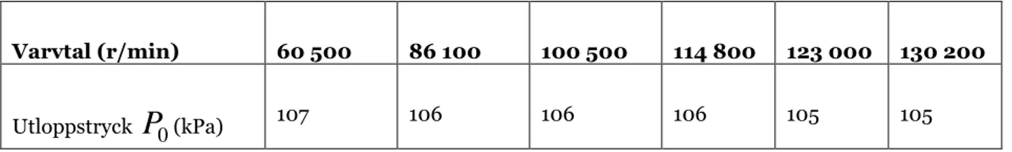 Tabell 3.6. Utloppstryck 