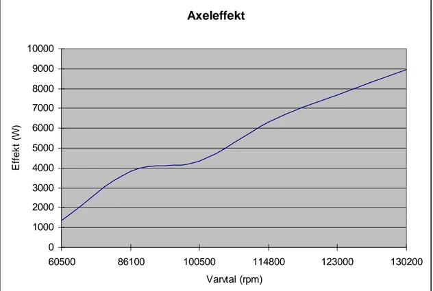 Figur 3.1. Axeleffekt med avseende på varvtal 