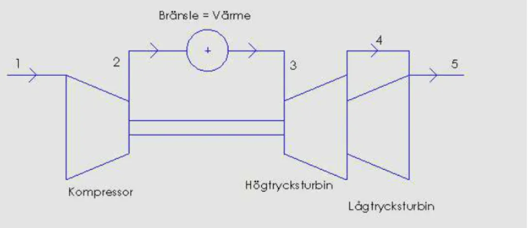 Figur 1.1. Gasturbincykel för turboaxelmotor med hög- respektive lågtrycksturbin 