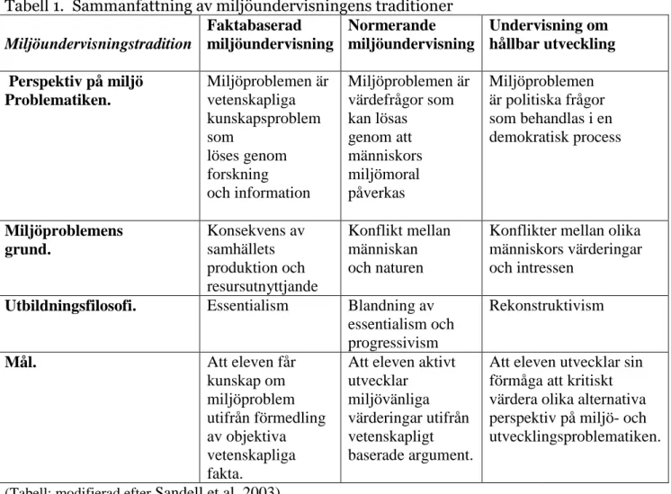 Tabell 1.  Sammanfattning av miljöundervisningens traditioner  Miljöundervisningstradition  Faktabaserad  miljöundervisning  Normerande  miljöundervisning  Undervisning om  hållbar utveckling   Perspektiv på miljö  Problematiken