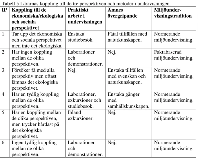 Tabell 5 Lärarnas koppling till de tre perspektiven och metoder i undervisningen. 