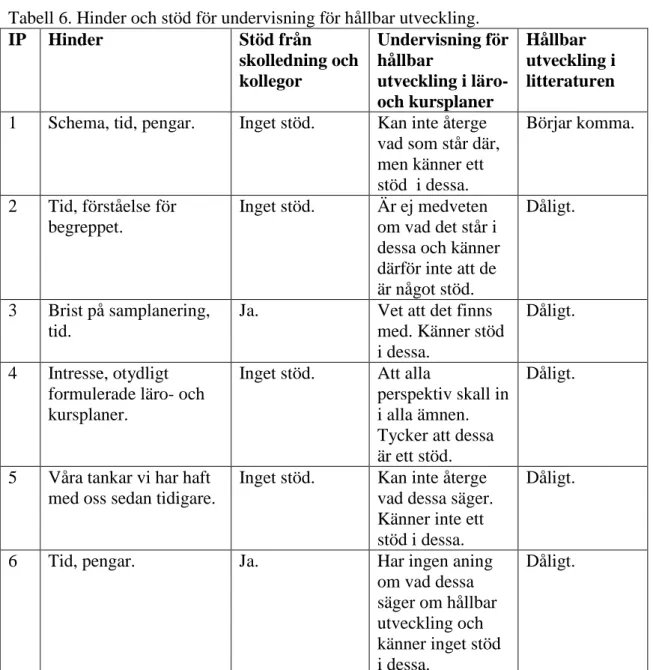 Tabell 6. Hinder och stöd för undervisning för hållbar utveckling. 