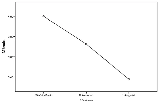 Figur 2. Känslotillstånd i relation till tid (och kön). Skalan gick från 1 (inte alls) till 7  (extremt)