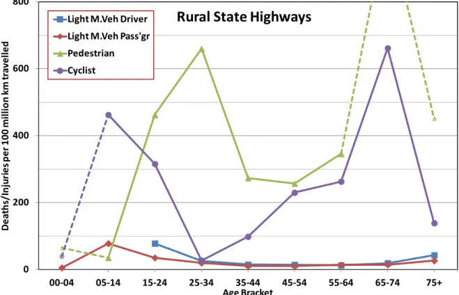 Figure 7: Rural state highways: Death/injuries per 100 million km by Age and Mode 