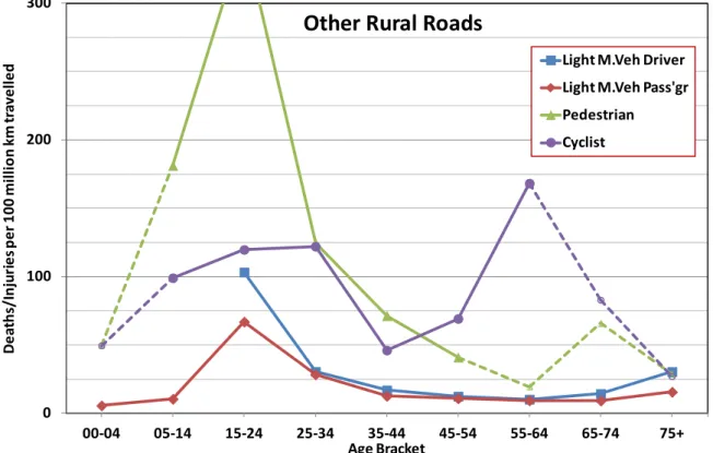 Figure 8: Other rural roads: Death/injuries per 100 million km by Age and Mode 010020030000-0405-1415-2425-3435-4445-5455-6465-74 75+