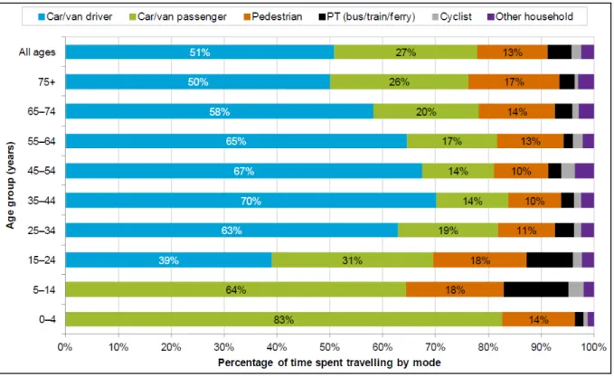 Figure 1: Percentage of total time spent travelling by each mode of travel in New Zealand  2008-11 (MoT 2012a) 