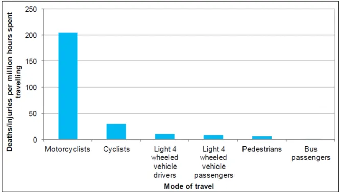 Figure 3: Deaths or injuries in motor vehicle crashes per million hours spent travelling,  2007-11 data (MoT 2012b) 