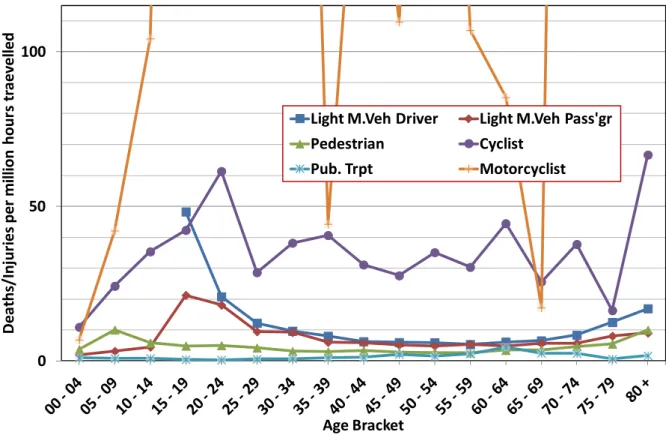 Figure 5: Death/injuries per million hours travelled by Age Bracket for each mode 