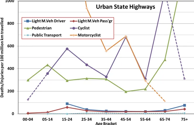 Figure 6: Urban state highways: Death/injuries per 100 million km by Age and Mode 