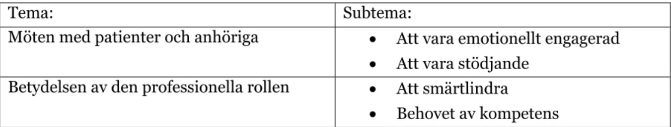 Tabell 1. Presentation av teman och subteman 