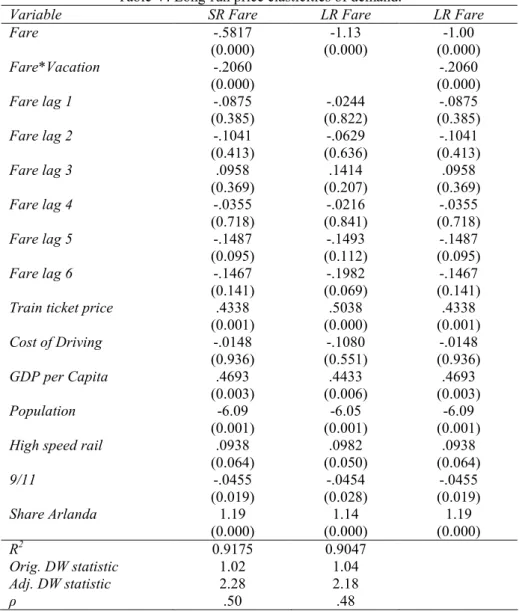 Table V: Long-run price elasticities of demand. 