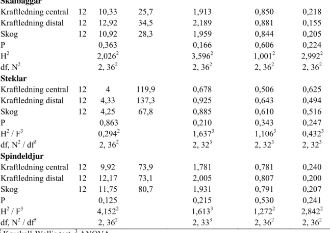 Tabell 4. Horn index för fördelning av taxa och individantal i parvisa jämförelser av kraftledning  (medelvärdet av kraftledning central och distal), skog och betesmark