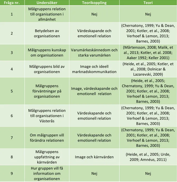 Tabell	
  2.	
  Operationalisering	
  av	
  intervjufrågor	
  till	
  fokusgrupper.	
  Egenkonstruerad	
  tabell	
  (2014)