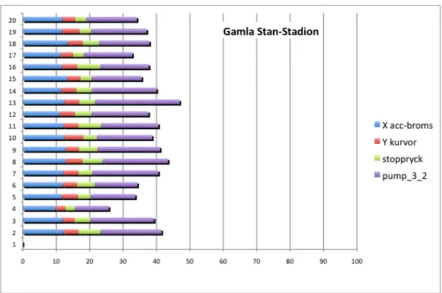Figur 10 visar åkkomfort med 19 olika tunnelbane-förare på sträckan Gamla Stan – Stadion.