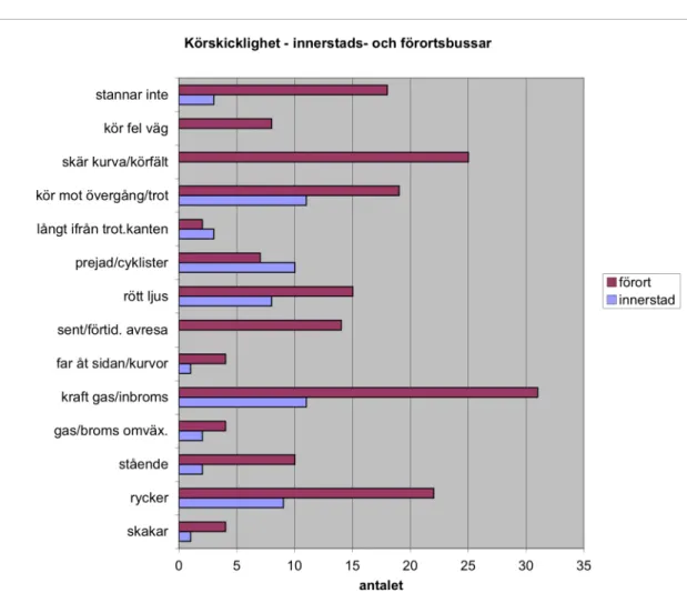 Figur  5:5    Diagram  som  visar  en  sammanställning  av  kundklagomål  till  SL  rörande  förares körskicklighet på innerstads- och förortsbussar