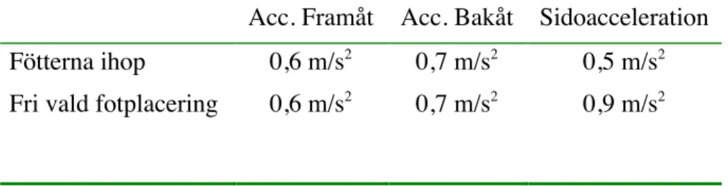 Tabell 6.1  Avrundade resultat från de Graaf &amp; Vereperens studie av balans (1997)  Acc