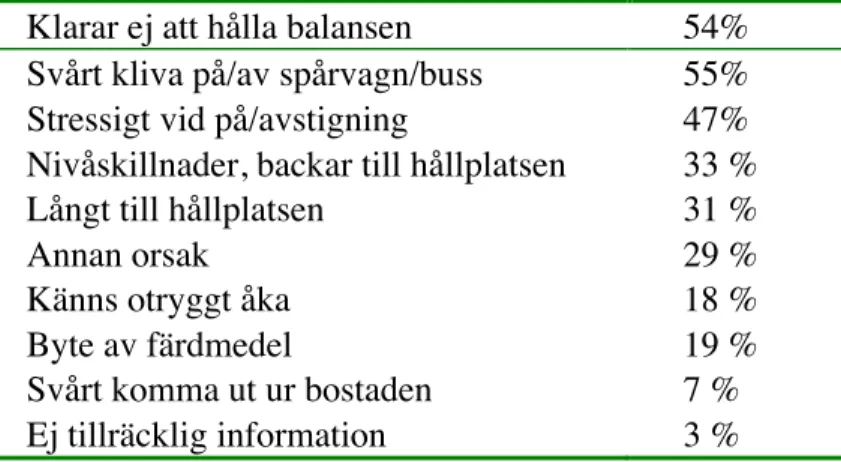 Tabell 6.2 Svar på frågan ”Hur lätt är det att åka i den ordinarie kollektivtrafiken?”,   Källa: Intervju med rörelsehindrade  Lisbeth Lindahl, FOU Väst (nov.2008) 