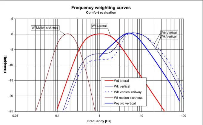 Figur  6:7    Vägningskurvor  för  människans  ungefärliga  känslighet  för  vibrationer  av  olika  frekvenser,  vertikalt  (W k )  respektive  lateralt  (horisontellt)(W)  enligt  ISO  2631-1