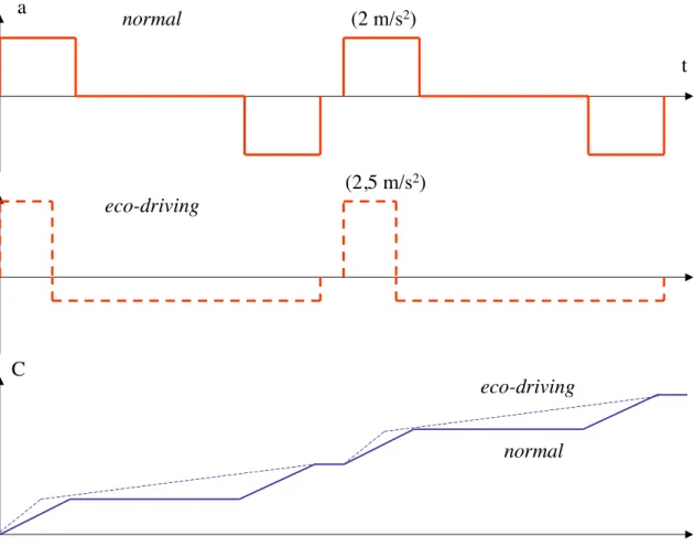 Figur  6:10    Illustration  av  accelerationsprofiler  och  celeration  C  vid  normalkörning  och vid eco-driving
