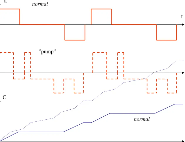Figur 5:11  Diagrammen visar att celerationen C ökar vid ojämn fart; växlingar mellan  gas och broms, i figuren kallat ”pump”