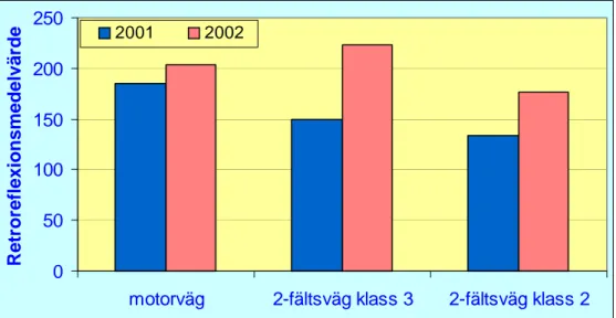 Figur 5  Jämförelse mellan retroreflexionsmedelvärde åren 2001och 2002. 