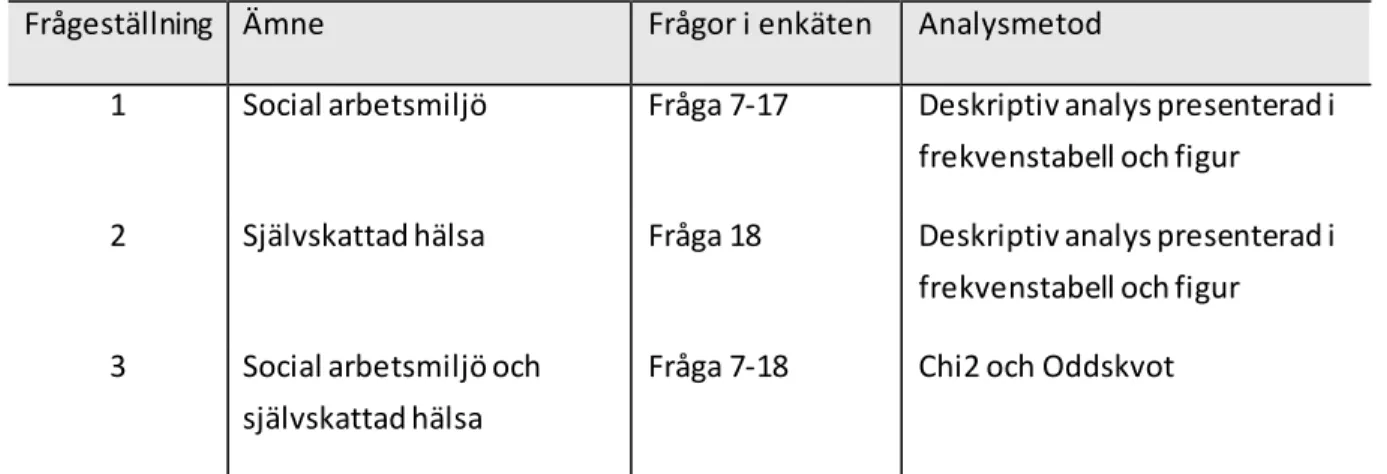 Tabell 2: Variabler och analysmetoder.  