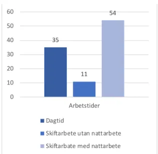 Figur 9: Fördelning efter anställningstid i procent (n=107).  