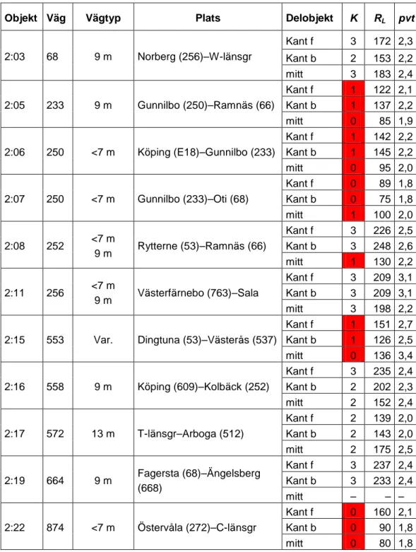 Tabell 3 – Kvalitetsklass, K (0-3), retroreflexionens medelvärde, R L  (mcd/m 2 /lux)  samt pre-view-time, pvt (sekund), för 32 delobjekt tvåfältsvägar tillhörande  vägmarkeringsklass 2