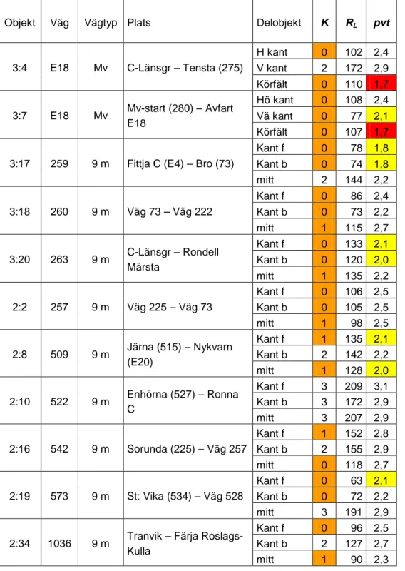 Tabell 1 Kvalitetklass, K (0–3), retroreflexionens medelvärde, R L  (mcd/m 2 /lux)  samt pre-view-time, pvt (sek), för 33 delobjekt i AB-län