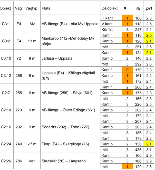 Tabell 2  Kvalitetklass, K (0–3), retroreflexionens medelvärde, R L  (mcd/m 2 /lux)  samt pre-view-time, pvt (sek), för 27 delobjekti i C-län