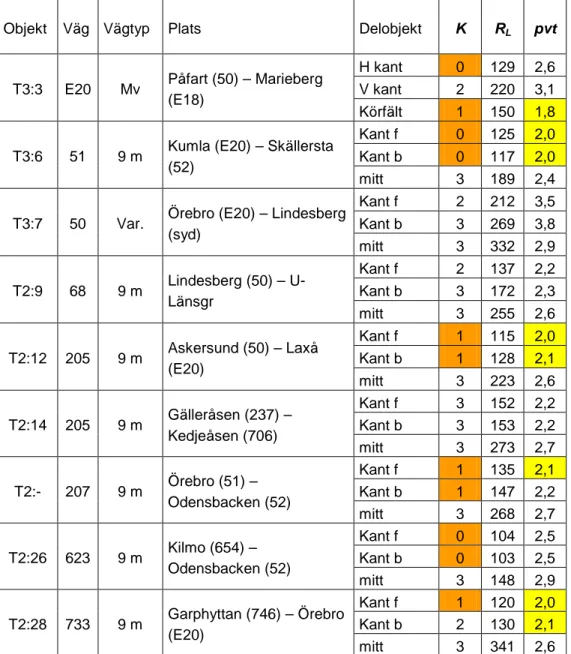 Tabell 4  Kvalitetklass, K (0–3), retroreflexionens medelvärde, R L  (mcd/m 2 /lux)  samt pre-view-time, pvt (sek), för 27 delobjekti i T-län