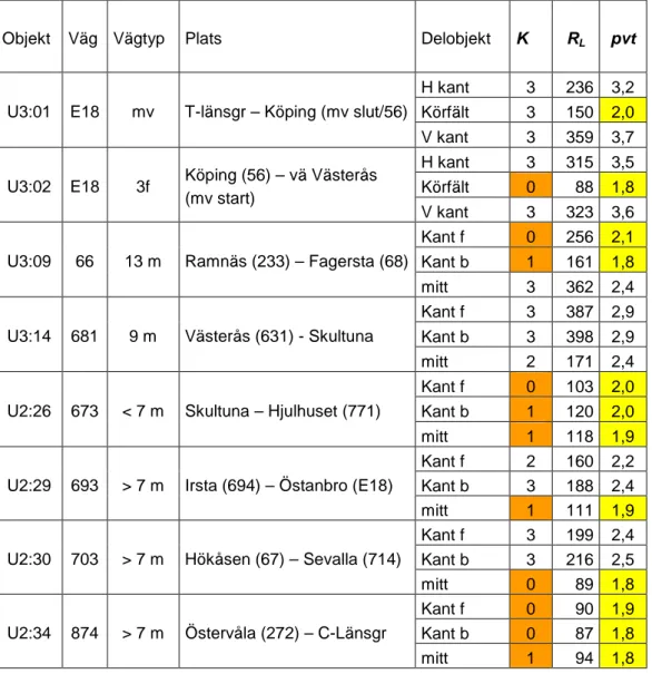 Tabell 5  Kvalitetklass, K (0–3), retroreflexionens medelvärde, R L  (mcd/m 2 /lux)  samt pre-view-time, pvt (sek), för 27 delobjekti i U-län