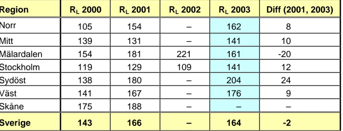 Tabell 3  Retroreflexionens medelvärde, R L , per region år 2000, 2001 och 2003. 